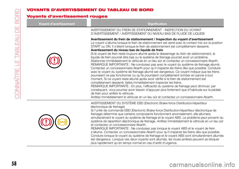 Abarth 124 Spider 2018 Notice dentretien (in French) VOYANTS D’AVERTISSEMENT DU TABLEAU DE BORD
Voyants d’avertissement rouges
Voyant d’avertissement Signification
AVERTISSEMENT DU FREIN DE STATIONNEMENT - INSPECTION DU VOYANT
D’AVERTISSEMENT / Abarth 124 Spider 2018 Notice dentretien (in French) VOYANTS D’AVERTISSEMENT DU TABLEAU DE BORD
Voyants d’avertissement rouges
Voyant d’avertissement Signification
AVERTISSEMENT DU FREIN DE STATIONNEMENT - INSPECTION DU VOYANT
D’AVERTISSEMENT /