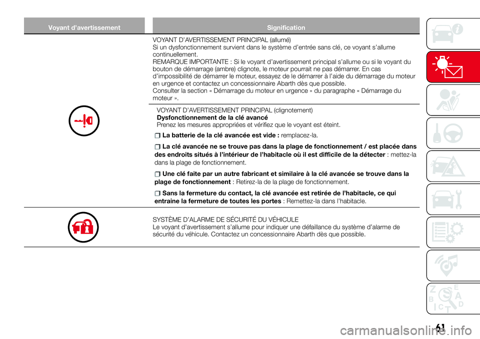 Abarth 124 Spider 2018 Notice dentretien (in French) Voyant d’avertissement Signification
VOYANT D’AVERTISSEMENT PRINCIPAL (allumé)
Si un dysfonctionnement survient dans le système d’entrée sans clé, ce voyant s’allume
continuellement.
REMAR Abarth 124 Spider 2018 Notice dentretien (in French) Voyant d’avertissement Signification
VOYANT D’AVERTISSEMENT PRINCIPAL (allumé)
Si un dysfonctionnement survient dans le système d’entrée sans clé, ce voyant s’allume
continuellement.
REMAR