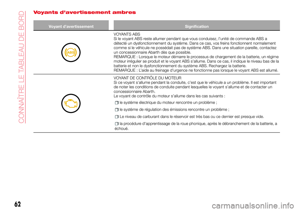 Abarth 124 Spider 2018 Notice dentretien (in French) Voyants d’avertissement ambres
Voyant d’avertissement Signification
VOYANTS ABS
Si le voyant ABS reste allumer pendant que vous conduisez, l’unité de commande ABS a
détecté un dysfonctionneme Abarth 124 Spider 2018 Notice dentretien (in French) Voyants d’avertissement ambres
Voyant d’avertissement Signification
VOYANTS ABS
Si le voyant ABS reste allumer pendant que vous conduisez, l’unité de commande ABS a
détecté un dysfonctionneme