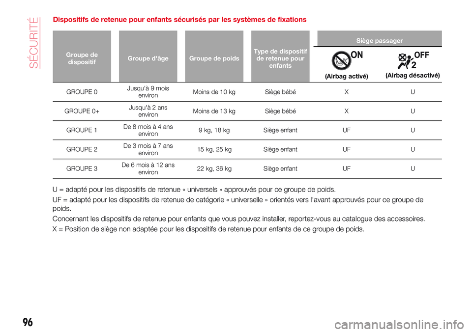 Abarth 124 Spider 2018 Notice dentretien (in French) Dispositifs de retenue pour enfants sécurisés par les systèmes de fixations
Groupe de
dispositifGroupe d'âge Groupe de poidsType de dispositif
de retenue pour
enfantsSiège passager
(Airbag ac Abarth 124 Spider 2018 Notice dentretien (in French) Dispositifs de retenue pour enfants sécurisés par les systèmes de fixations
Groupe de
dispositifGroupe d'âge Groupe de poidsType de dispositif
de retenue pour
enfantsSiège passager
(Airbag ac
