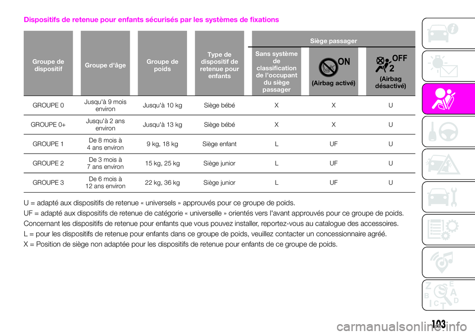 Abarth 124 Spider 2020 Notice dentretien (in French) Dispositifs de retenue pour enfants sécurisés par les systèmes de fixations
Groupe de
dispositifGroupe d'âgeGroupe de
poidsType de
dispositif de
retenue pour
enfantsSiège passager
Sans systè Abarth 124 Spider 2020 Notice dentretien (in French) Dispositifs de retenue pour enfants sécurisés par les systèmes de fixations
Groupe de
dispositifGroupe d'âgeGroupe de
poidsType de
dispositif de
retenue pour
enfantsSiège passager
Sans systè