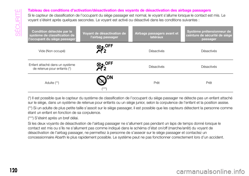 Abarth 124 Spider 2020  Notice dentretien (in French) Tableau des conditions d’activation/désactivation des voyants de désactivation des airbags passagers
Si le capteur de classification de l’occupant du siège passager est normal, le voyant s'