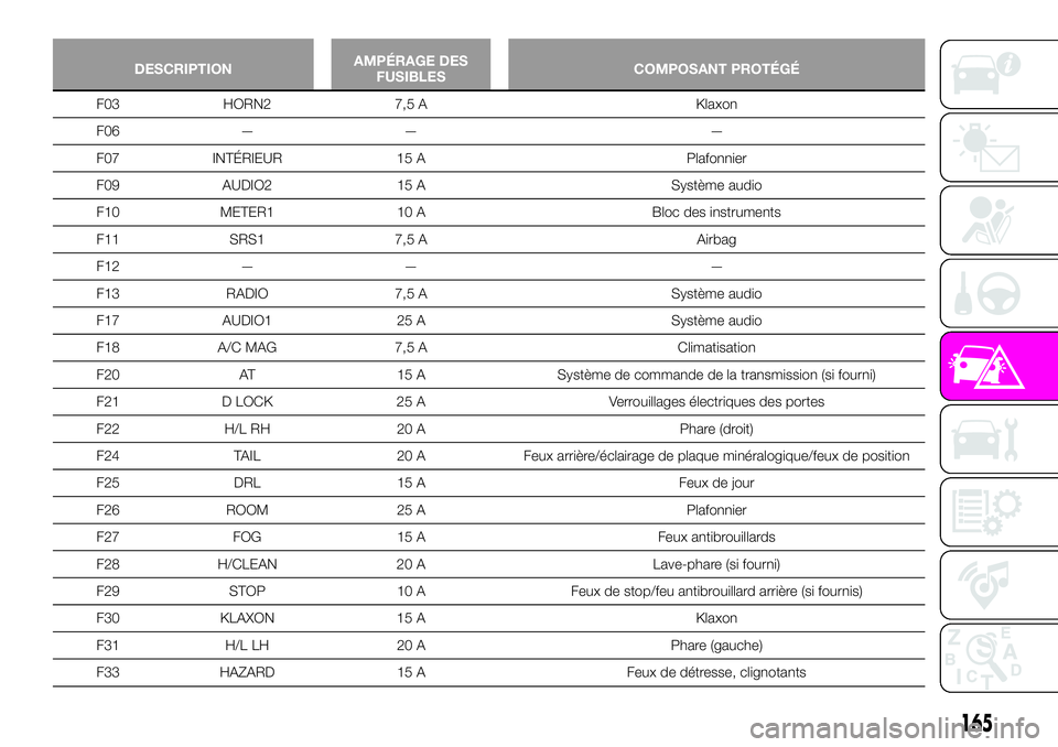 Abarth 124 Spider 2021  Notice dentretien (in French) DESCRIPTIONAMPÉRAGE DES
FUSIBLESCOMPOSANT PROTÉGÉ
F03 HORN2 7,5 A Klaxon
F06 — — —
F07 INTÉRIEUR 15 A Plafonnier
F09 AUDIO2 15 A Système audio
F10 METER1 10 A Bloc des instruments
F11 SRS1 