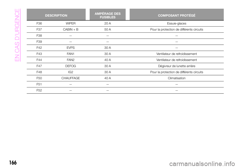 Abarth 124 Spider 2020  Notice dentretien (in French) DESCRIPTIONAMPÉRAGE DES
FUSIBLESCOMPOSANT PROTÉGÉ
F36 WIPER 20 A Essuie-glaces
F37 CABIN + B 50 A Pour la protection de différents circuits
F38 — — —
F39 — — —
F42 EVPS 30 A —
F43 FA