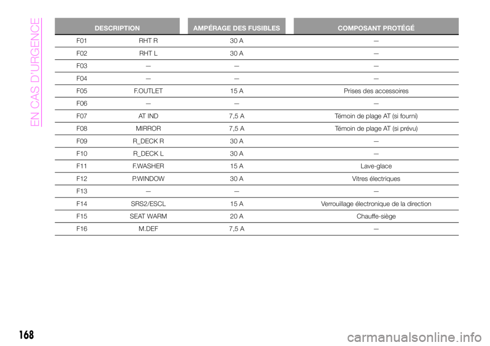 Abarth 124 Spider 2020  Notice dentretien (in French) DESCRIPTION AMPÉRAGE DES FUSIBLES COMPOSANT PROTÉGÉ
F01 RHT R 30 A —
F02 RHT L 30 A —
F03 — — —
F04 — — —
F05 F.OUTLET 15 A Prises des accessoires
F06 — — —
F07 AT IND 7,5 A T