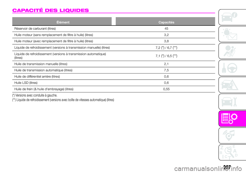 Abarth 124 Spider 2020  Notice dentretien (in French) CAPACITÉ DES LIQUIDES
Élément Capacités
Réservoir de carburant (litres)45
Huile moteur (sans remplacement de filtre à huile) (litres) 3,2
Huile moteur (avec remplacement de filtre à huile) (lit