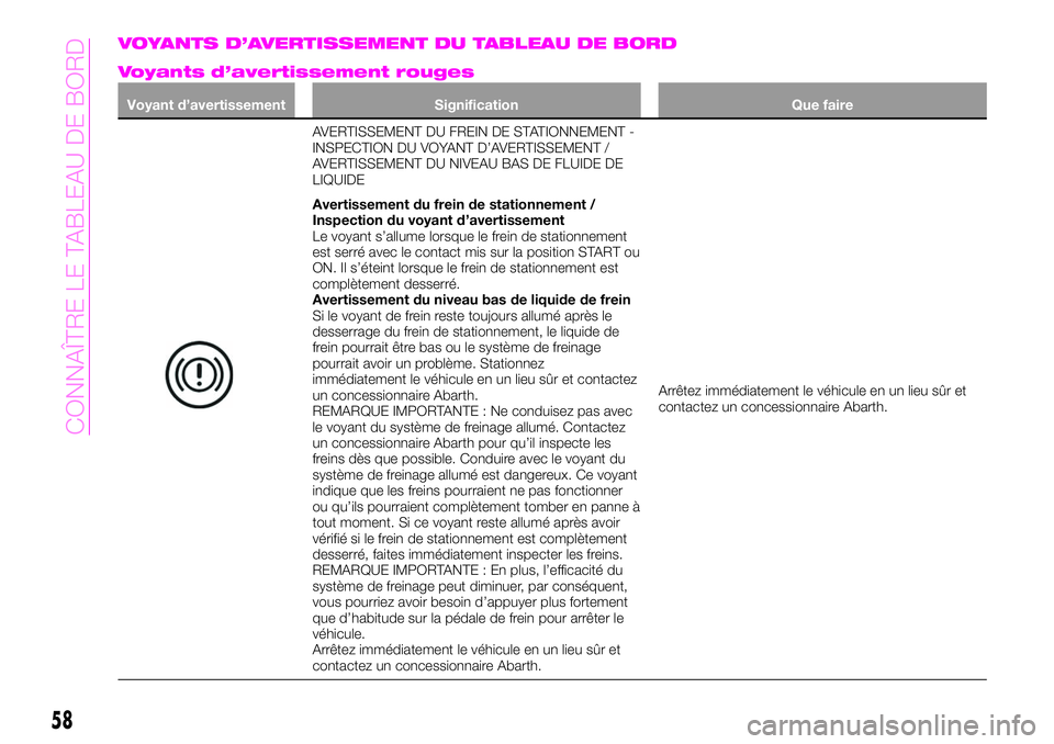 Abarth 124 Spider 2020  Notice dentretien (in French) VOYANTS D’AVERTISSEMENT DU TABLEAU DE BORD
Voyants d’avertissement rouges
Voyant d’avertissement Signification Que faire
AVERTISSEMENT DU FREIN DE STATIONNEMENT -
INSPECTION DU VOYANT D’AVERTI