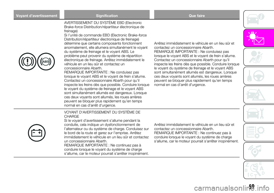 Abarth 124 Spider 2020  Notice dentretien (in French) Voyant d’avertissement Signification Que faire
AVERTISSEMENT DU SYSTÈME EBD (Electronic
Brake-force Distribution/répartiteur électronique de
freinage)
Si l’unité de commande EBD (Electronic Br