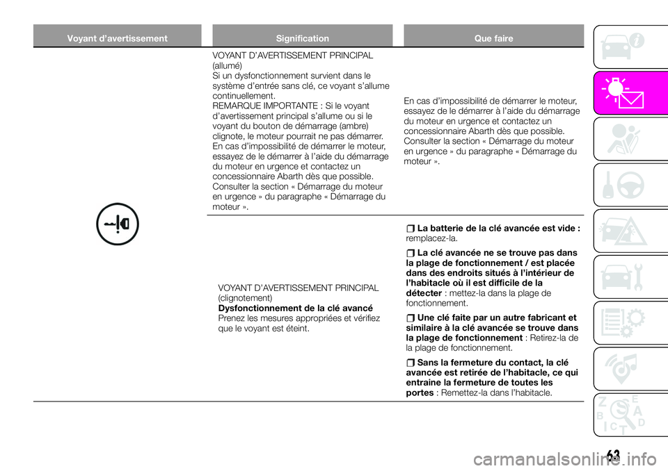 Abarth 124 Spider 2020  Notice dentretien (in French) Voyant d’avertissement Signification Que faire
VOYANT D’AVERTISSEMENT PRINCIPAL
(allumé)
Si un dysfonctionnement survient dans le
système d’entrée sans clé, ce voyant s’allume
continuellem