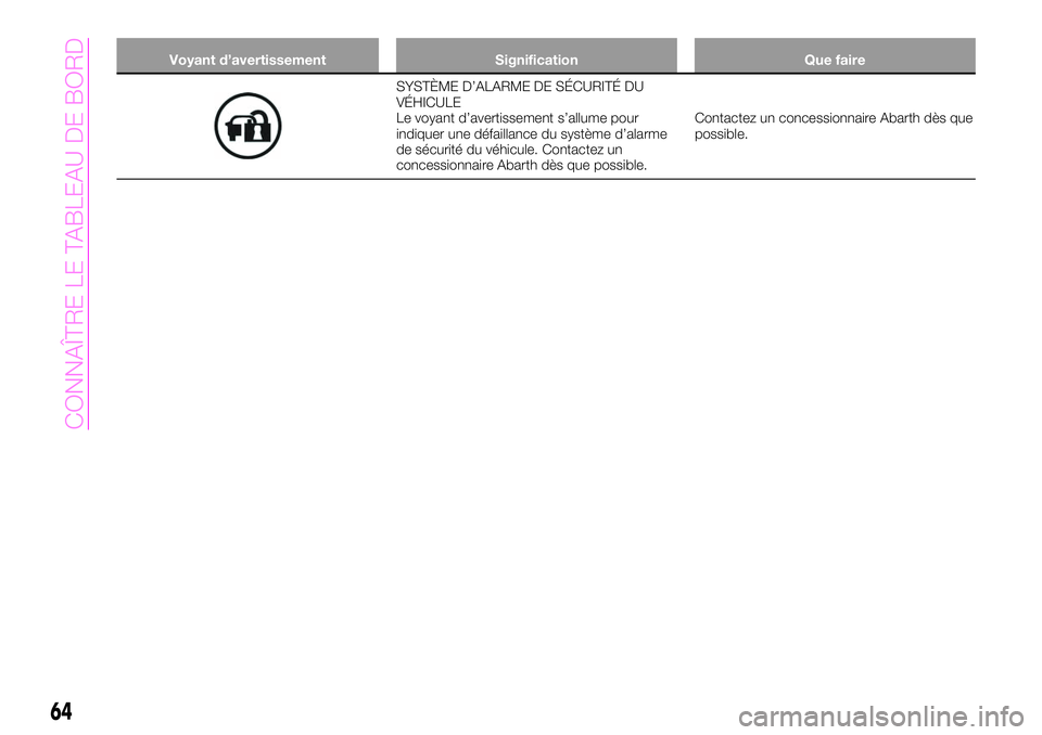 Abarth 124 Spider 2020  Notice dentretien (in French) Voyant d’avertissement Signification Que faire
SYSTÈME D’ALARME DE SÉCURITÉ DU
VÉHICULE
Le voyant d’avertissement s’allume pour
indiquer une défaillance du système d’alarme
de sécurit
