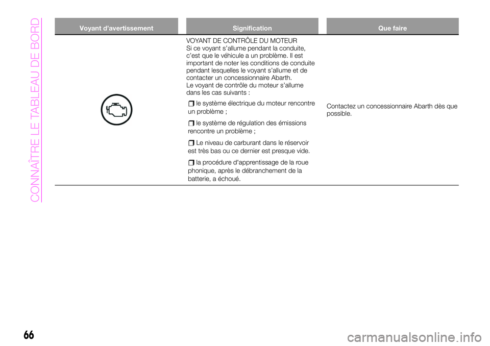 Abarth 124 Spider 2021  Notice dentretien (in French) Voyant d’avertissement Signification Que faire
VOYANT DE CONTRÔLE DU MOTEUR
Si ce voyant s’allume pendant la conduite,
c’est que le véhicule a un problème. Il est
important de noter les condi