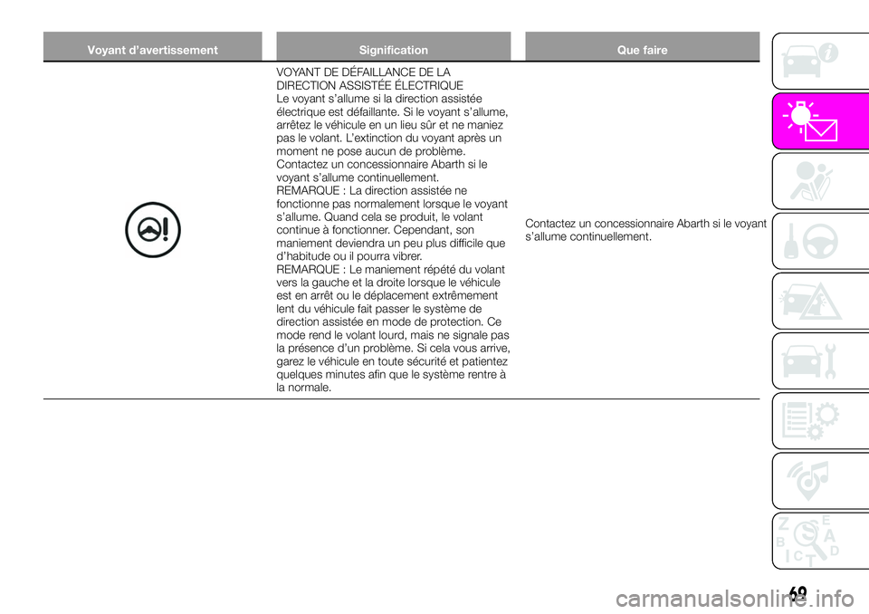Abarth 124 Spider 2020  Notice dentretien (in French) Voyant d’avertissement Signification Que faire
VOYANT DE DÉFAILLANCE DE LA
DIRECTION ASSISTÉE ÉLECTRIQUE
Le voyant s’allume si la direction assistée
électrique est défaillante. Si le voyant 