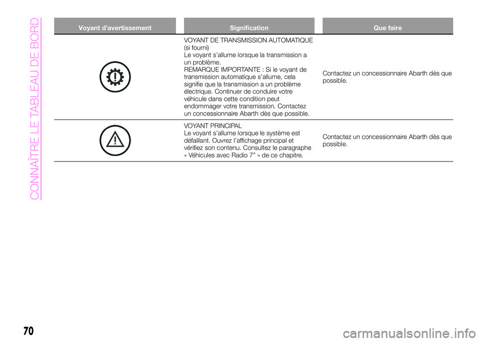 Abarth 124 Spider 2020  Notice dentretien (in French) Voyant d’avertissement Signification Que faire
VOYANT DE TRANSMISSION AUTOMATIQUE
(si fourni)
Le voyant s’allume lorsque la transmission a
un problème.
REMARQUE IMPORTANTE : Si le voyant de
trans