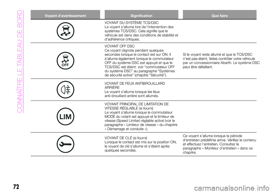 Abarth 124 Spider 2020  Notice dentretien (in French) Voyant d’avertissement Signification Que faire
VOYANT DU SYSTÈME TCS/DSC
Le voyant s’allume lors de l’intervention des
systèmes TCS/DSC. Cela signifie que le
véhicule est dans des conditions 