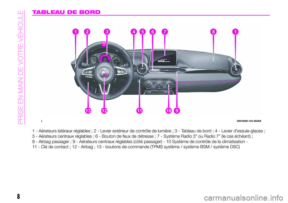 Abarth 124 Spider 2021  Notice dentretien (in French) TABLEAU DE BORD
1 - Aérateurs latéraux réglables;2-Levier extérieur de contrôle de lumière;3-Tableau de bord;4-Levier d'essuie-glaces ;
5 - Aérateurs centraux réglables;6-Bouton de feux de