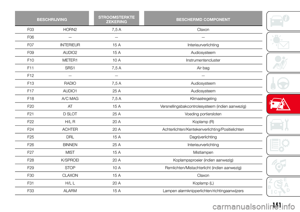 Abarth 124 Spider 2016 Instructieboek (in Dutch) BESCHRIJVINGSTROOMSTERKTE
ZEKERINGBESCHERMD COMPONENT
F03 HORN2 7,5 A Claxon
F06 — — —
F07 INTERIEUR 15 A Interieurverlichting
F09 AUDIO2 15 A Audiosysteem
F10 METER1 10 A Instrumentencluster
F1 Abarth 124 Spider 2016 Instructieboek (in Dutch) BESCHRIJVINGSTROOMSTERKTE
ZEKERINGBESCHERMD COMPONENT
F03 HORN2 7,5 A Claxon
F06 — — —
F07 INTERIEUR 15 A Interieurverlichting
F09 AUDIO2 15 A Audiosysteem
F10 METER1 10 A Instrumentencluster
F1
