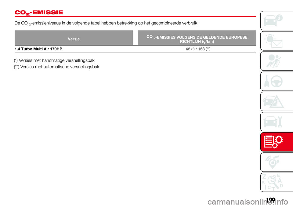 Abarth 124 Spider 2016  Instructieboek (in Dutch) CO2-EMISSIE
De CO2-emissieniveaus in de volgende tabel hebben betrekking op het gecombineerde verbruik.
VersieCO2-EMISSIES VOLGENS DE GELDENDE EUROPESE
RICHTLIJN (g/km)
1.4 Turbo Multi Air 170HP148 (*