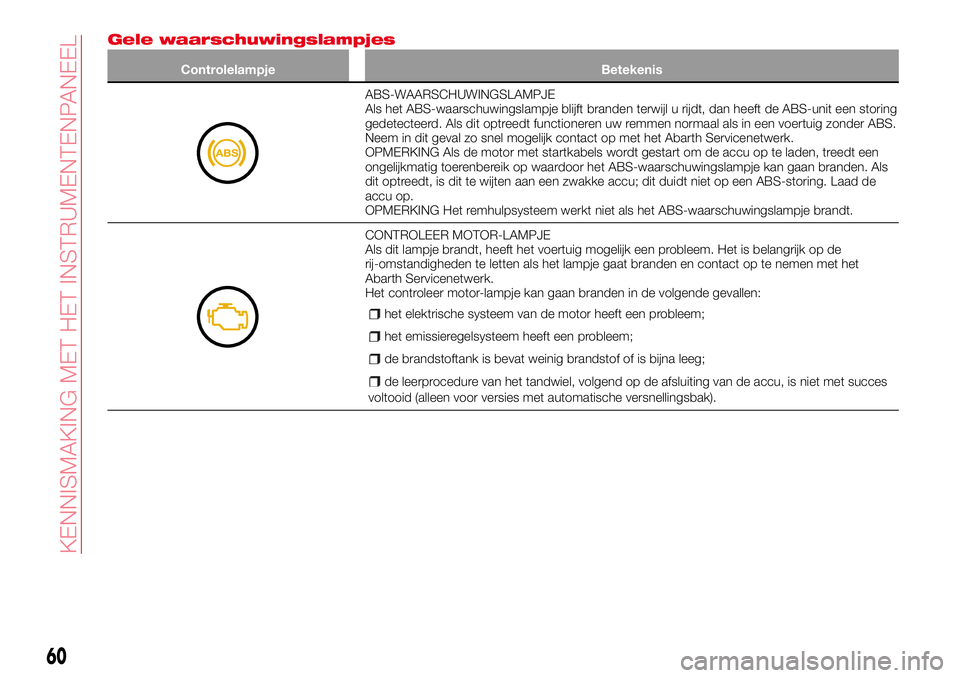 Abarth 124 Spider 2016 Instructieboek (in Dutch) Gele waarschuwingslampjes
Controlelampje Betekenis
ABS-WAARSCHUWINGSLAMPJE
Als het ABS-waarschuwingslampje blijft branden terwijl u rijdt, dan heeft de ABS-unit een storing
gedetecteerd. Als dit optre Abarth 124 Spider 2016 Instructieboek (in Dutch) Gele waarschuwingslampjes
Controlelampje Betekenis
ABS-WAARSCHUWINGSLAMPJE
Als het ABS-waarschuwingslampje blijft branden terwijl u rijdt, dan heeft de ABS-unit een storing
gedetecteerd. Als dit optre