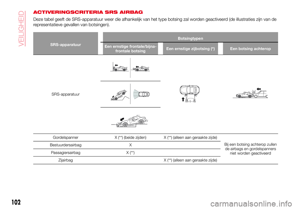Abarth 124 Spider 2017 Instructieboek (in Dutch) ACTIVERINGSCRITERIA SRS AIRBAG
Deze tabel geeft de SRS-apparatuur weer die afhankelijk van het type botsing zal worden geactiveerd (de illustraties zijn van de
representatieve gevallen van botsingen). Abarth 124 Spider 2017 Instructieboek (in Dutch) ACTIVERINGSCRITERIA SRS AIRBAG
Deze tabel geeft de SRS-apparatuur weer die afhankelijk van het type botsing zal worden geactiveerd (de illustraties zijn van de
representatieve gevallen van botsingen).