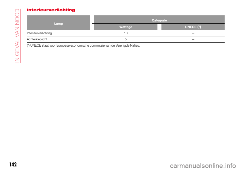 Abarth 124 Spider 2017 Instructieboek (in Dutch) Interieurverlichting
LampCategorie
Wattage UNECE(*)
Interieurverlichting 10 —
Achterkleplicht 5 —
(*) UNECE staat voor Europese economische commissie van de Verenigde Naties.
142
IN GEVAL VAN NOOD Abarth 124 Spider 2017 Instructieboek (in Dutch) Interieurverlichting
LampCategorie
Wattage UNECE(*)
Interieurverlichting 10 —
Achterkleplicht 5 —
(*) UNECE staat voor Europese economische commissie van de Verenigde Naties.
142
IN GEVAL VAN NOOD