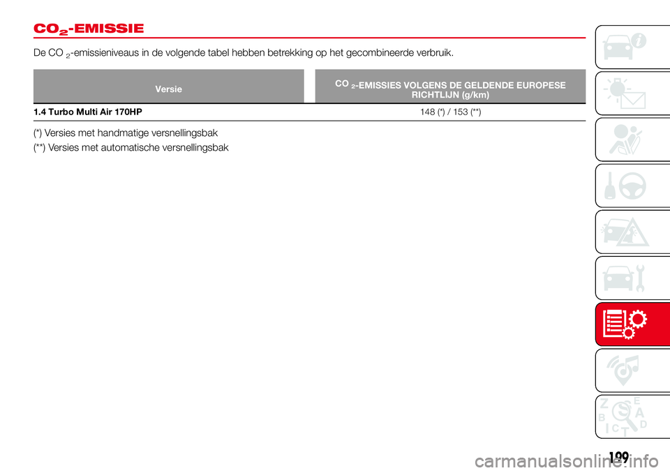 Abarth 124 Spider 2017 Instructieboek (in Dutch) CO2-EMISSIE
De CO2-emissieniveaus in de volgende tabel hebben betrekking op het gecombineerde verbruik.
VersieCO2-EMISSIES VOLGENS DE GELDENDE EUROPESE
RICHTLIJN (g/km)
1.4 Turbo Multi Air 170HP148 (* Abarth 124 Spider 2017 Instructieboek (in Dutch) CO2-EMISSIE
De CO2-emissieniveaus in de volgende tabel hebben betrekking op het gecombineerde verbruik.
VersieCO2-EMISSIES VOLGENS DE GELDENDE EUROPESE
RICHTLIJN (g/km)
1.4 Turbo Multi Air 170HP148 (*
