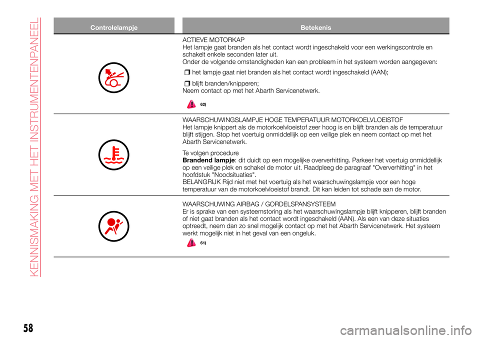 Abarth 124 Spider 2017  Instructieboek (in Dutch) Controlelampje Betekenis
ACTIEVE MOTORKAP
Het lampje gaat branden als het contact wordt ingeschakeld voor een werkingscontrole en
schakelt enkele seconden later uit.
Onder de volgende omstandigheden k