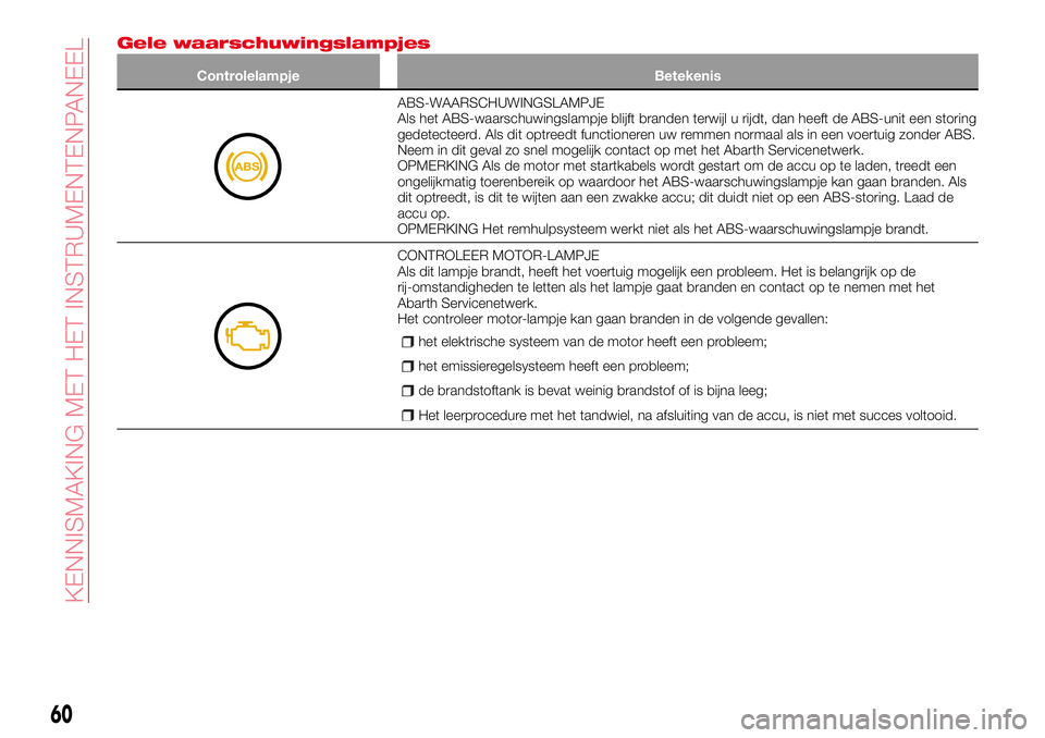 Abarth 124 Spider 2017  Instructieboek (in Dutch) Gele waarschuwingslampjes
Controlelampje Betekenis
ABS-WAARSCHUWINGSLAMPJE
Als het ABS-waarschuwingslampje blijft branden terwijl u rijdt, dan heeft de ABS-unit een storing
gedetecteerd. Als dit optre