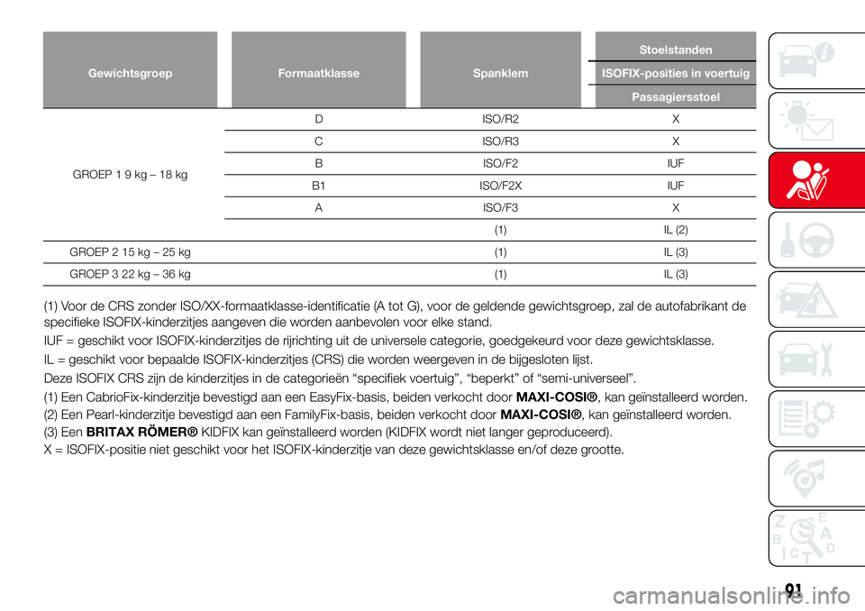 Abarth 124 Spider 2017  Instructieboek (in Dutch) Gewichtsgroep Formaatklasse SpanklemStoelstanden
ISOFIX-posities in voertuig
Passagiersstoel
GROEP19kg–18kgD ISO/R2 X
C ISO/R3 X
B ISO/F2 IUF
B1 ISO/F2X IUF
A ISO/F3 X
(1) IL (2)
GROEP 2 15 kg – 2