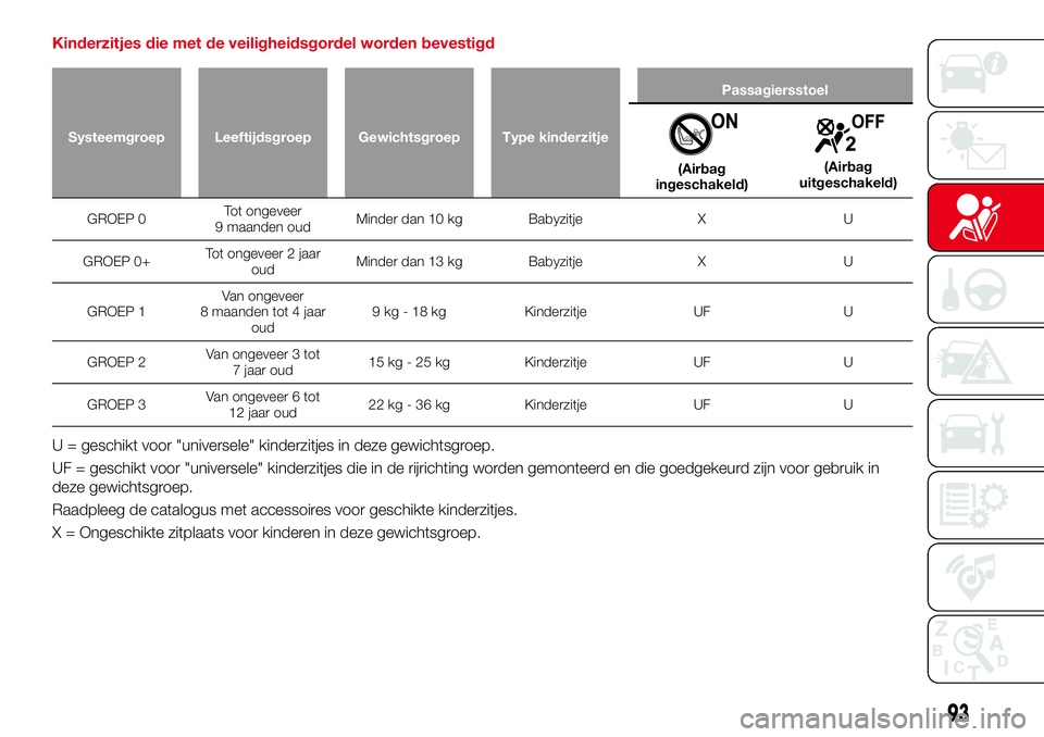 Abarth 124 Spider 2017 Instructieboek (in Dutch) Kinderzitjes die met de veiligheidsgordel worden bevestigd
Systeemgroep Leeftijdsgroep Gewichtsgroep Type kinderzitjePassagiersstoel
(Airbag
ingeschakeld)(Airbag
uitgeschakeld)
GROEP 0Tot ongeveer
9 m Abarth 124 Spider 2017 Instructieboek (in Dutch) Kinderzitjes die met de veiligheidsgordel worden bevestigd
Systeemgroep Leeftijdsgroep Gewichtsgroep Type kinderzitjePassagiersstoel
(Airbag
ingeschakeld)(Airbag
uitgeschakeld)
GROEP 0Tot ongeveer
9 m
