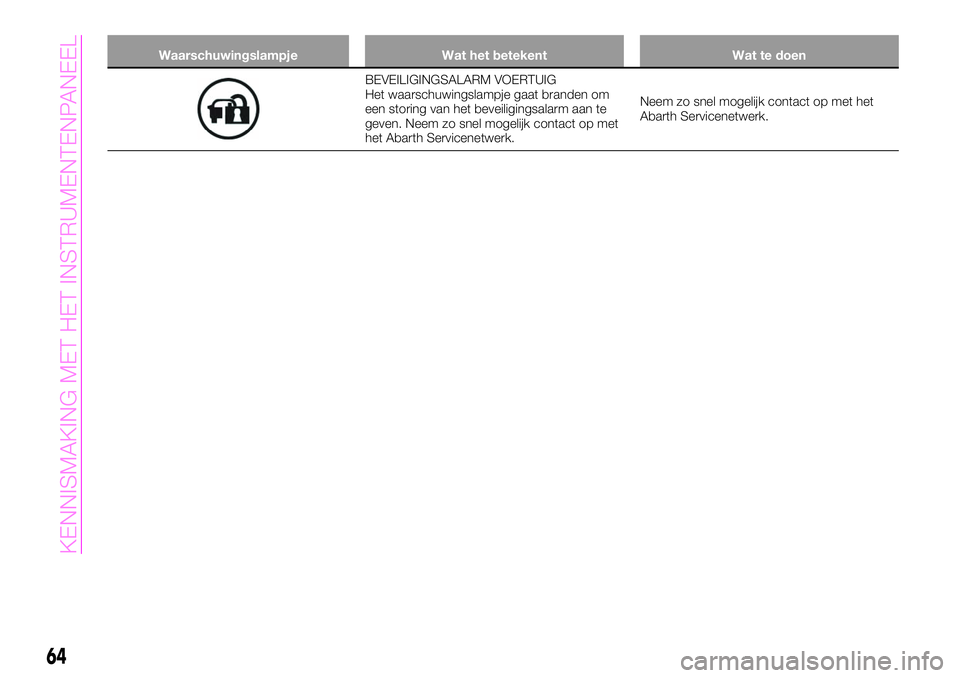 Abarth 124 Spider 2020  Instructieboek (in Dutch) Waarschuwingslampje Wat het betekent Wat te doen
BEVEILIGINGSALARM VOERTUIG
Het waarschuwingslampje gaat branden om
een storing van het beveiligingsalarm aan te
geven. Neem zo snel mogelijk contact op