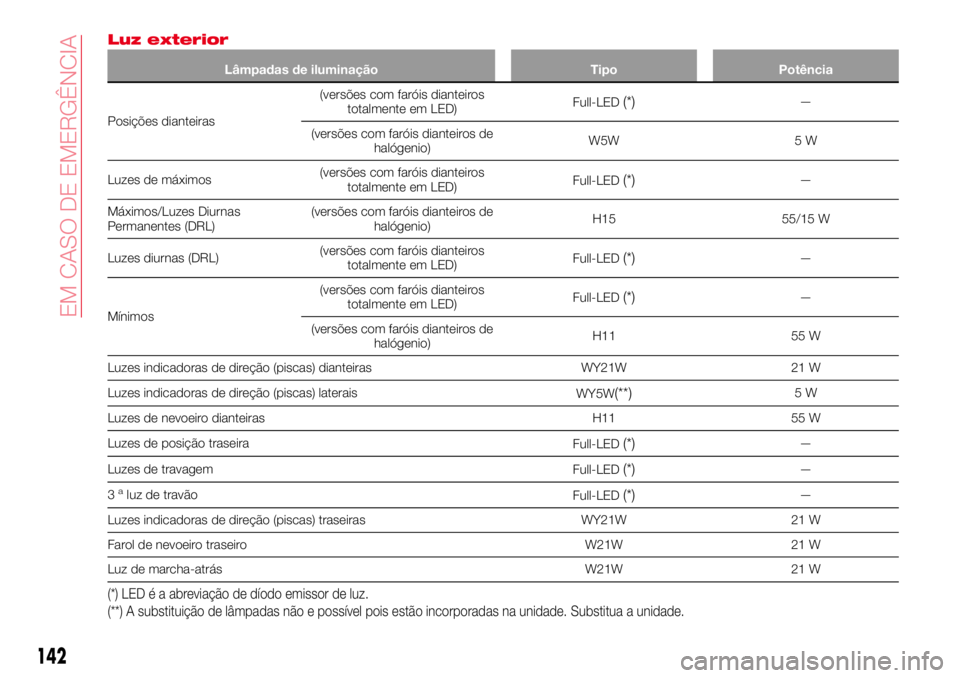 Abarth 124 Spider 2016 Manual de Uso e Manutenção (in Portuguese) Luz exterior
Lâmpadas de iluminação Tipo Potência
Posições dianteiras(versões com faróis dianteiros
totalmente em LED)Full-LED
(*)—
(versões com faróis dianteiros de
halógenio)W5W 5 W
Luz Abarth 124 Spider 2016 Manual de Uso e Manutenção (in Portuguese) Luz exterior
Lâmpadas de iluminação Tipo Potência
Posições dianteiras(versões com faróis dianteiros
totalmente em LED)Full-LED
(*)—
(versões com faróis dianteiros de
halógenio)W5W 5 W
Luz