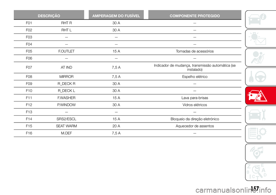 Abarth 124 Spider 2016 Manual de Uso e Manutenção (in Portuguese) DESCRIÇÃO AMPERAGEM DO FUSÍVEL COMPONENTE PROTEGIDO
F01 RHT R 30 A —
F02 RHT L 30 A —
F03 — — —
F04 — — —
F05 F.OUTLET 15 A Tomadas de acessórios
F06 — — —
F07 AT IND 7,5 AIn Abarth 124 Spider 2016 Manual de Uso e Manutenção (in Portuguese) DESCRIÇÃO AMPERAGEM DO FUSÍVEL COMPONENTE PROTEGIDO
F01 RHT R 30 A —
F02 RHT L 30 A —
F03 — — —
F04 — — —
F05 F.OUTLET 15 A Tomadas de acessórios
F06 — — —
F07 AT IND 7,5 AIn