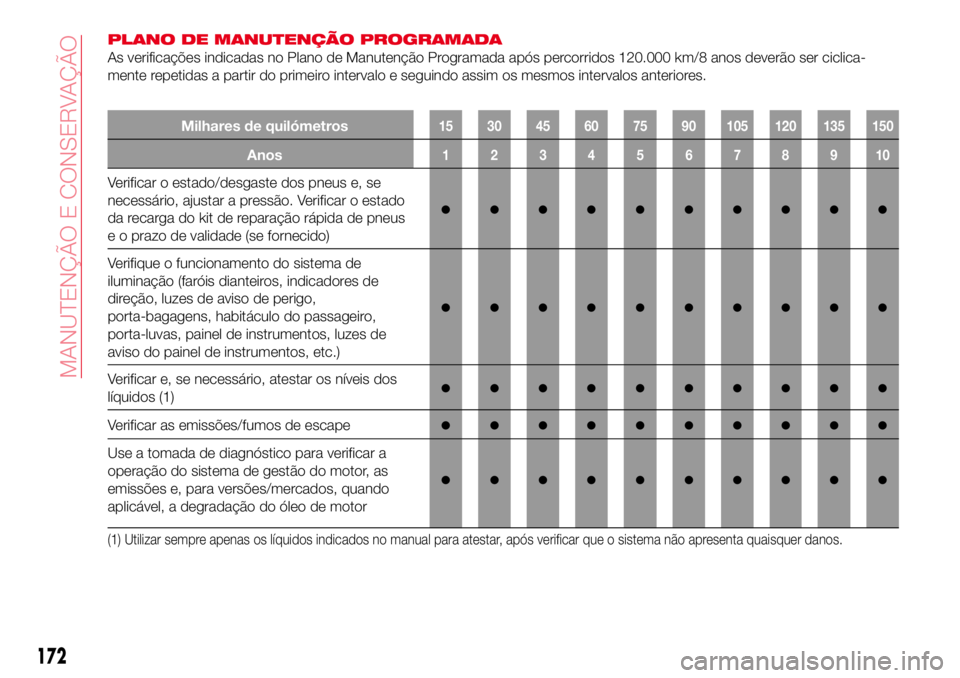 Abarth 124 Spider 2016 Manual de Uso e Manutenção (in Portuguese) PLANO DE MANUTENÇÃO PROGRAMADA
As verificações indicadas no Plano de Manutenção Programada após percorridos 120.000 km/8 anos deverão ser ciclica-
mente repetidas a partir do primeiro interval Abarth 124 Spider 2016 Manual de Uso e Manutenção (in Portuguese) PLANO DE MANUTENÇÃO PROGRAMADA
As verificações indicadas no Plano de Manutenção Programada após percorridos 120.000 km/8 anos deverão ser ciclica-
mente repetidas a partir do primeiro interval
