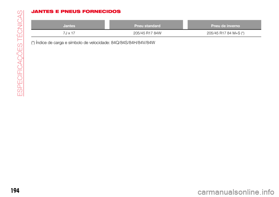 Abarth 124 Spider 2016  Manual de Uso e Manutenção (in Portuguese) JANTES E PNEUS FORNECIDOS
Jantes Pneu standard Pneu de inverno
7J x 17 205/45 R17 84W 205/45 R17 84 M+S (*)
(*) Índice de carga e símbolo de velocidade: 84Q/84S/84H/84V/84W
194
ESPECIFICAÇÕES TÉC