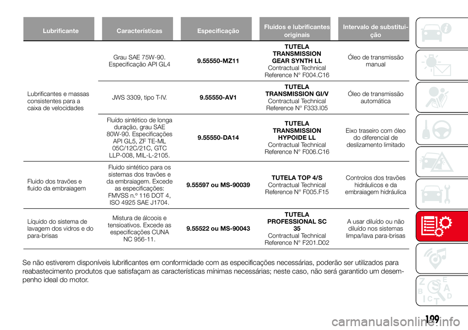 Abarth 124 Spider 2016 Manual de Uso e Manutenção (in Portuguese) Lubrificante Características EspecificaçãoFluidos e lubrificantes
originaisIntervalo de substitui-
ção
Lubrificantes e massas
consistentes para a
caixa de velocidadesGrau SAE 75W-90.
Especificaç Abarth 124 Spider 2016 Manual de Uso e Manutenção (in Portuguese) Lubrificante Características EspecificaçãoFluidos e lubrificantes
originaisIntervalo de substitui-
ção
Lubrificantes e massas
consistentes para a
caixa de velocidadesGrau SAE 75W-90.
Especificaç