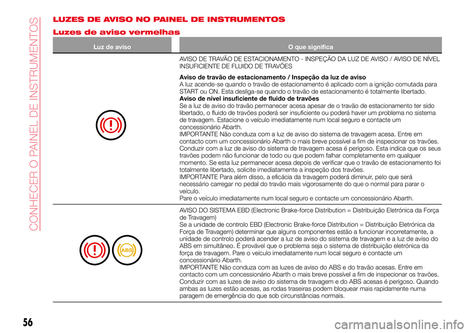 Abarth 124 Spider 2016 Manual de Uso e Manutenção (in Portuguese) LUZES DE AVISO NO PAINEL DE INSTRUMENTOS
Luzes de aviso vermelhas
Luz de aviso O que significa
AVISO DE TRAVÃO DE ESTACIONAMENTO - INSPEÇÃO DA LUZ DE AVISO / AVISO DE NÍVEL
INSUFICIENTE DE FLUIDO Abarth 124 Spider 2016 Manual de Uso e Manutenção (in Portuguese) LUZES DE AVISO NO PAINEL DE INSTRUMENTOS
Luzes de aviso vermelhas
Luz de aviso O que significa
AVISO DE TRAVÃO DE ESTACIONAMENTO - INSPEÇÃO DA LUZ DE AVISO / AVISO DE NÍVEL
INSUFICIENTE DE FLUIDO