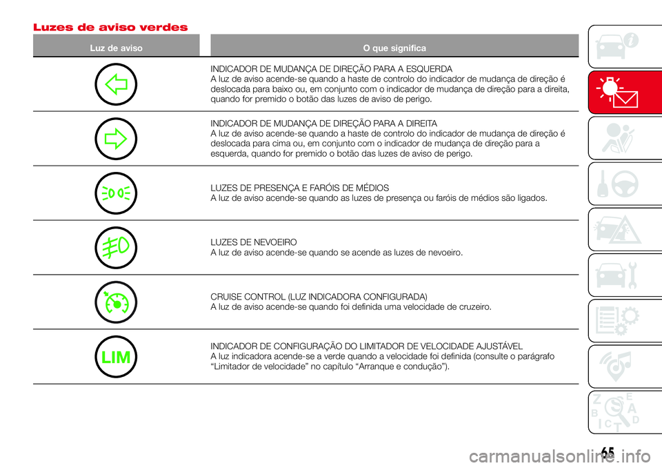 Abarth 124 Spider 2016  Manual de Uso e Manutenção (in Portuguese) Luzes de aviso verdes
Luz de aviso O que significa
INDICADOR DE MUDANÇA DE DIREÇÃO PARA A ESQUERDA
A luz de aviso acende-se quando a haste de controlo do indicador de mudança de direção é
deslo