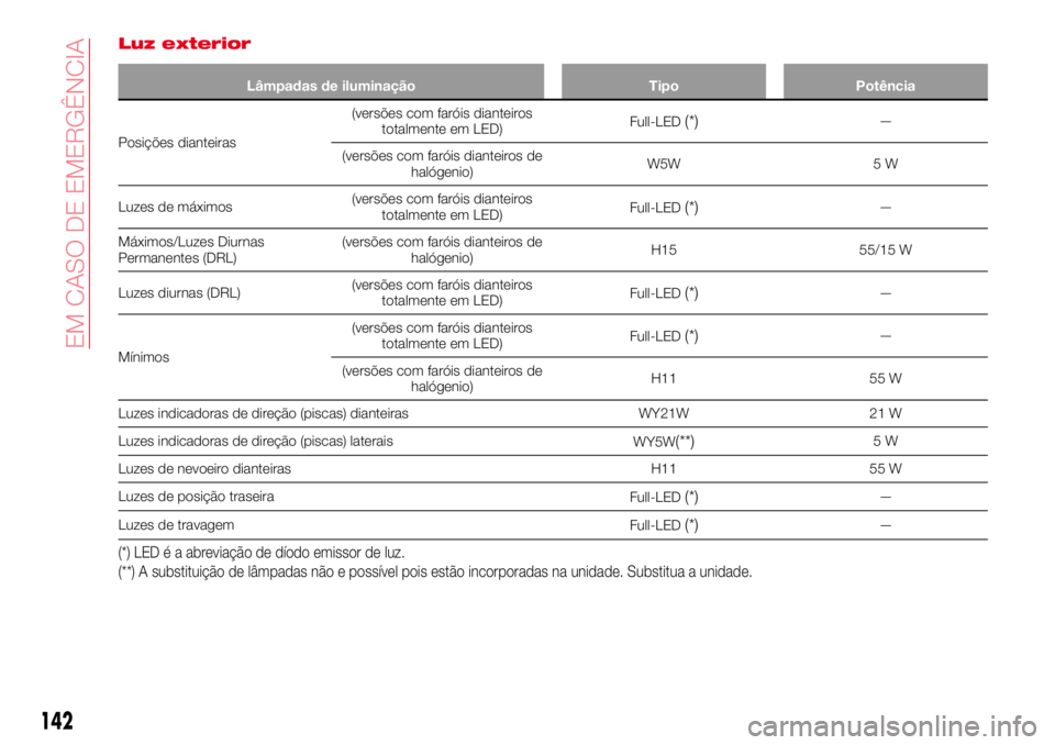 Abarth 124 Spider 2017 Manual de Uso e Manutenção (in Portuguese) Luz exterior
Lâmpadas de iluminação Tipo Potência
Posições dianteiras(versões com faróis dianteiros
totalmente em LED)Full-LED
(*)—
(versões com faróis dianteiros de
halógenio)W5W 5 W
Luz Abarth 124 Spider 2017 Manual de Uso e Manutenção (in Portuguese) Luz exterior
Lâmpadas de iluminação Tipo Potência
Posições dianteiras(versões com faróis dianteiros
totalmente em LED)Full-LED
(*)—
(versões com faróis dianteiros de
halógenio)W5W 5 W
Luz