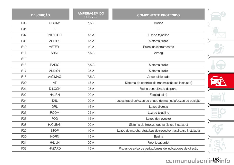 Abarth 124 Spider 2017  Manual de Uso e Manutenção (in Portuguese) DESCRIÇÃOAMPERAGEM DO
FUSÍVELCOMPONENTE PROTEGIDO
F03 HORN2 7,5 A Buzina
F06 — — —
F07 INTERIOR 15 A Luz do tejadilho
F09 AUDIO2 15 A Sistema áudio
F10 METER1 10 A Painel de instrumentos
F11