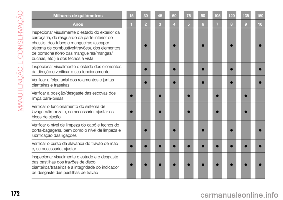 Abarth 124 Spider 2017 Manual de Uso e Manutenção (in Portuguese) Milhares de quilómetros15 30 45 60 75 90 105 120 135 150
Anos12345678910
Inspecionar visualmente o estado do exterior da
carroçaria, do resguardo da parte inferior do
chassis, dos tubos e mangueiras Abarth 124 Spider 2017 Manual de Uso e Manutenção (in Portuguese) Milhares de quilómetros15 30 45 60 75 90 105 120 135 150
Anos12345678910
Inspecionar visualmente o estado do exterior da
carroçaria, do resguardo da parte inferior do
chassis, dos tubos e mangueiras
