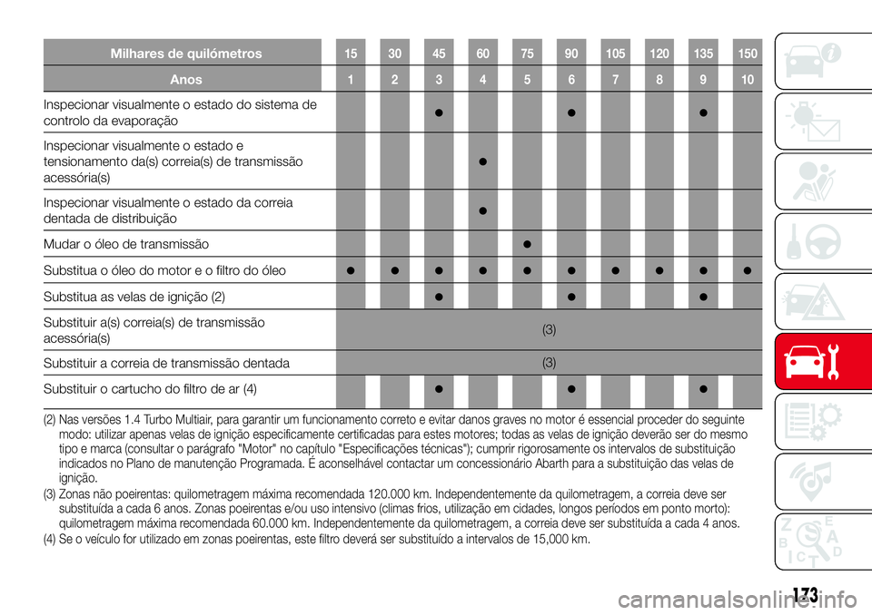 Abarth 124 Spider 2017 Manual de Uso e Manutenção (in Portuguese) Milhares de quilómetros15 30 45 60 75 90 105 120 135 150
Anos12345678910
Inspecionar visualmente o estado do sistema de
controlo da evaporação●●●
Inspecionar visualmente o estado e
tensioname Abarth 124 Spider 2017 Manual de Uso e Manutenção (in Portuguese) Milhares de quilómetros15 30 45 60 75 90 105 120 135 150
Anos12345678910
Inspecionar visualmente o estado do sistema de
controlo da evaporação●●●
Inspecionar visualmente o estado e
tensioname