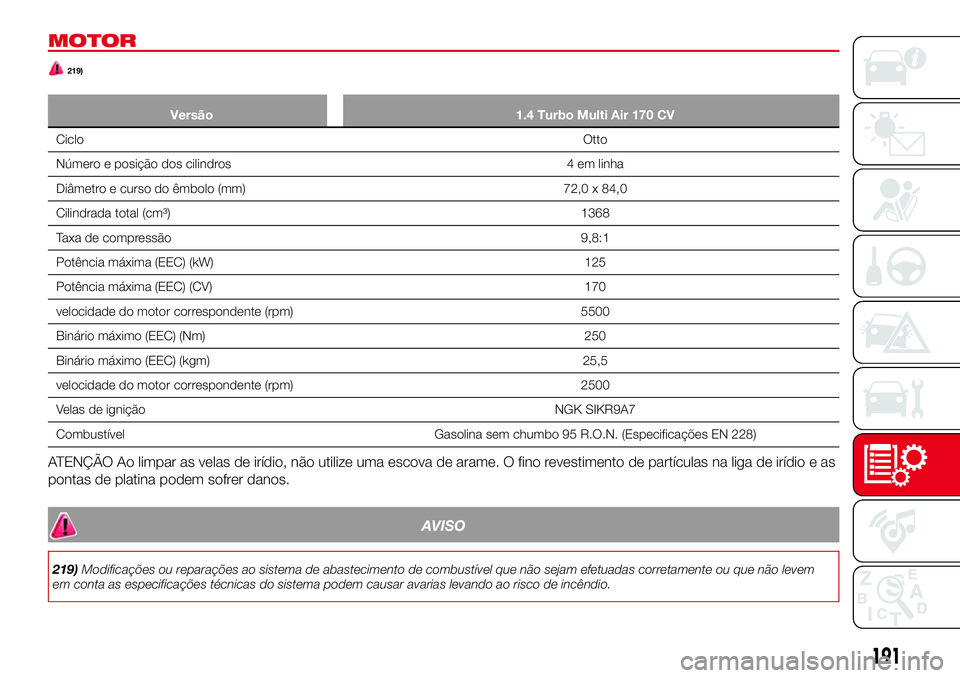 Abarth 124 Spider 2017 Manual de Uso e Manutenção (in Portuguese) MOTOR
219)
Versão 1.4 Turbo Multi Air 170 CV
CicloOtto
Número e posição dos cilindros 4 em linha
Diâmetro e curso do êmbolo (mm) 72,0 x 84,0
Cilindrada total (cm³) 1368
Taxa de compressão 9,8: Abarth 124 Spider 2017 Manual de Uso e Manutenção (in Portuguese) MOTOR
219)
Versão 1.4 Turbo Multi Air 170 CV
CicloOtto
Número e posição dos cilindros 4 em linha
Diâmetro e curso do êmbolo (mm) 72,0 x 84,0
Cilindrada total (cm³) 1368
Taxa de compressão 9,8: