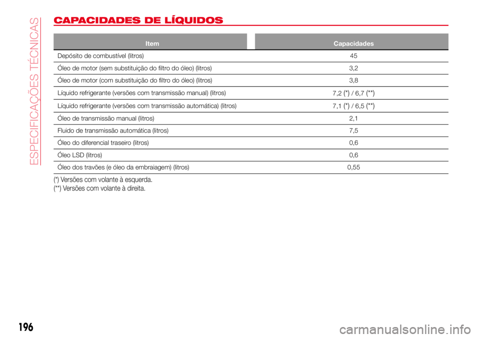 Abarth 124 Spider 2017 Manual de Uso e Manutenção (in Portuguese) CAPACIDADES DE LÍQUIDOS
Item Capacidades
Depósito de combustível (litros)45
Óleo de motor (sem substituição do filtro do óleo) (litros) 3,2
Óleo de motor (com substituição do filtro do óleo Abarth 124 Spider 2017 Manual de Uso e Manutenção (in Portuguese) CAPACIDADES DE LÍQUIDOS
Item Capacidades
Depósito de combustível (litros)45
Óleo de motor (sem substituição do filtro do óleo) (litros) 3,2
Óleo de motor (com substituição do filtro do óleo