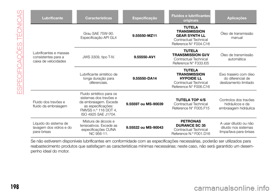 Abarth 124 Spider 2017 Manual de Uso e Manutenção (in Portuguese) Lubrificante Características EspecificaçãoFluidos e lubrificantes
originaisAplicações
Lubrificantes e massas
consistentes para a
caixa de velocidadesGrau SAE 75W-90.
Especificação API GL49.5555 Abarth 124 Spider 2017 Manual de Uso e Manutenção (in Portuguese) Lubrificante Características EspecificaçãoFluidos e lubrificantes
originaisAplicações
Lubrificantes e massas
consistentes para a
caixa de velocidadesGrau SAE 75W-90.
Especificação API GL49.5555