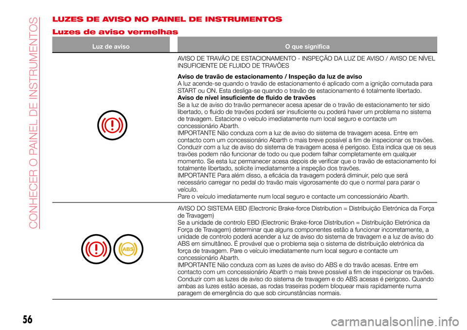 Abarth 124 Spider 2017 Manual de Uso e Manutenção (in Portuguese) LUZES DE AVISO NO PAINEL DE INSTRUMENTOS
Luzes de aviso vermelhas
Luz de aviso O que significa
AVISO DE TRAVÃO DE ESTACIONAMENTO - INSPEÇÃO DA LUZ DE AVISO / AVISO DE NÍVEL
INSUFICIENTE DE FLUIDO Abarth 124 Spider 2017 Manual de Uso e Manutenção (in Portuguese) LUZES DE AVISO NO PAINEL DE INSTRUMENTOS
Luzes de aviso vermelhas
Luz de aviso O que significa
AVISO DE TRAVÃO DE ESTACIONAMENTO - INSPEÇÃO DA LUZ DE AVISO / AVISO DE NÍVEL
INSUFICIENTE DE FLUIDO