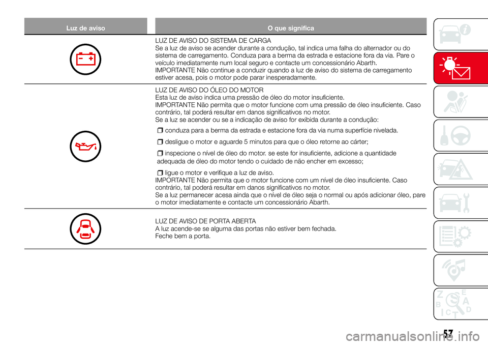 Abarth 124 Spider 2017 Manual de Uso e Manutenção (in Portuguese) Luz de aviso O que significa
LUZ DE AVISO DO SISTEMA DE CARGA
Se a luz de aviso se acender durante a condução, tal indica uma falha do alternador ou do
sistema de carregamento. Conduza para a berma Abarth 124 Spider 2017 Manual de Uso e Manutenção (in Portuguese) Luz de aviso O que significa
LUZ DE AVISO DO SISTEMA DE CARGA
Se a luz de aviso se acender durante a condução, tal indica uma falha do alternador ou do
sistema de carregamento. Conduza para a berma