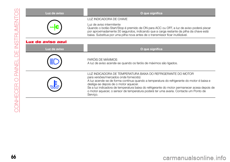 Abarth 124 Spider 2017 Manual de Uso e Manutenção (in Portuguese) Luz de aviso O que significa
LUZ INDICADORA DE CHAVE
Luz de aviso intermitente
Quando o botão Start/Stop é premido de ON para ACC ou OFF, a luz de aviso poderá piscar
por aproximadamente 30 segundo Abarth 124 Spider 2017 Manual de Uso e Manutenção (in Portuguese) Luz de aviso O que significa
LUZ INDICADORA DE CHAVE
Luz de aviso intermitente
Quando o botão Start/Stop é premido de ON para ACC ou OFF, a luz de aviso poderá piscar
por aproximadamente 30 segundo