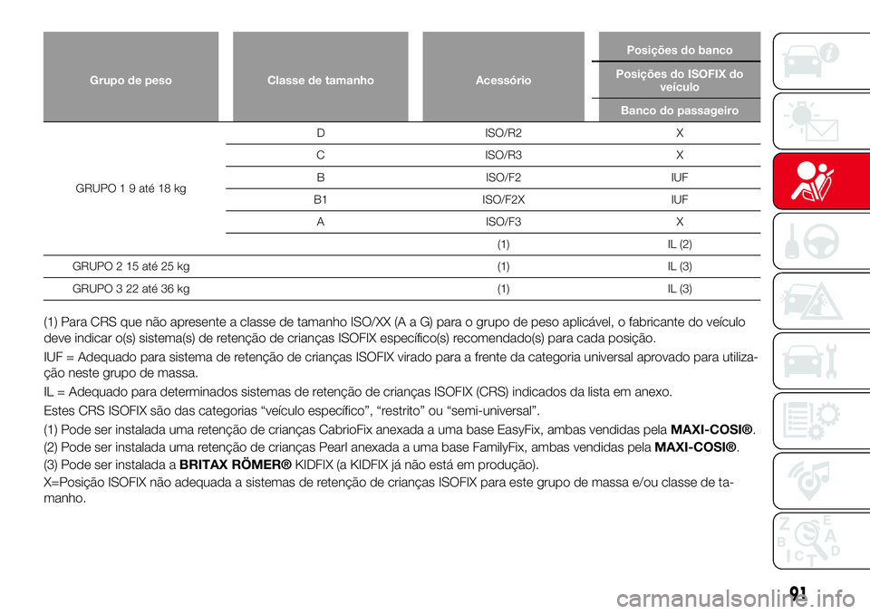Abarth 124 Spider 2017 Manual de Uso e Manutenção (in Portuguese) Grupo de peso Classe de tamanho AcessórioPosições do banco
Posições do ISOFIX do
veículo
Banco do passageiro
GRUPO 1 9 até 18 kgD ISO/R2 X
C ISO/R3 X
B ISO/F2 IUF
B1 ISO/F2X IUF
A ISO/F3 X
(1) Abarth 124 Spider 2017 Manual de Uso e Manutenção (in Portuguese) Grupo de peso Classe de tamanho AcessórioPosições do banco
Posições do ISOFIX do
veículo
Banco do passageiro
GRUPO 1 9 até 18 kgD ISO/R2 X
C ISO/R3 X
B ISO/F2 IUF
B1 ISO/F2X IUF
A ISO/F3 X
(1)
