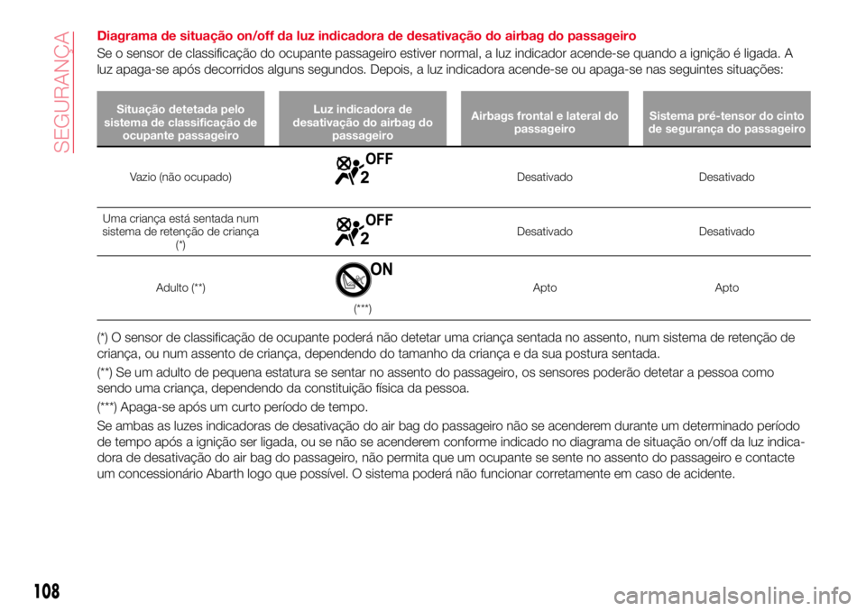 Abarth 124 Spider 2018 Manual de Uso e Manutenção (in Portuguese) Diagrama de situação on/off da luz indicadora de desativação do airbag do passageiro
Se o sensor de classificação do ocupante passageiro estiver normal, a luz indicador acende-se quando a igniç Abarth 124 Spider 2018 Manual de Uso e Manutenção (in Portuguese) Diagrama de situação on/off da luz indicadora de desativação do airbag do passageiro
Se o sensor de classificação do ocupante passageiro estiver normal, a luz indicador acende-se quando a igniç
