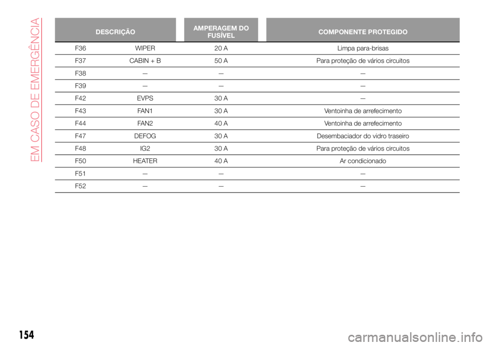 Abarth 124 Spider 2018  Manual de Uso e Manutenção (in Portuguese) DESCRIÇÃOAMPERAGEM DO
FUSÍVELCOMPONENTE PROTEGIDO
F36 WIPER 20 A Limpa para-brisas
F37 CABIN + B 50 A Para proteção de vários circuitos
F38 — — —
F39 — — —
F42 EVPS 30 A —
F43 FAN1